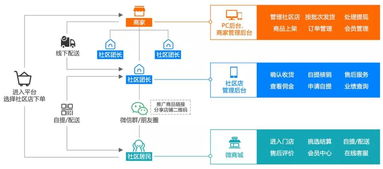 社群团购软件 如何通过会员拼团管理实现技术软件的快速推广